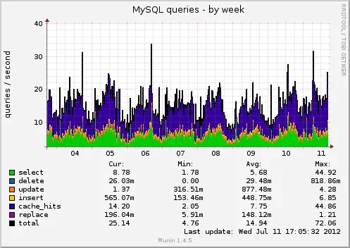mysql_queries-week.webp